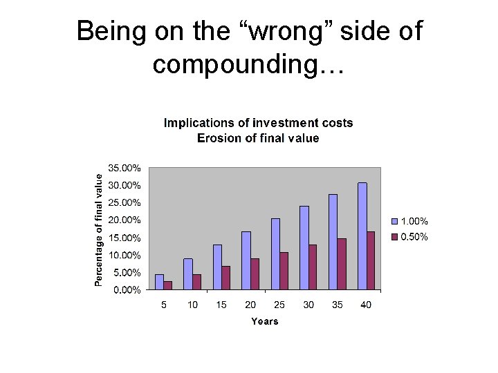 Being on the “wrong” side of compounding… 