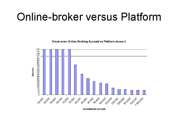 Online-broker versus Platform 