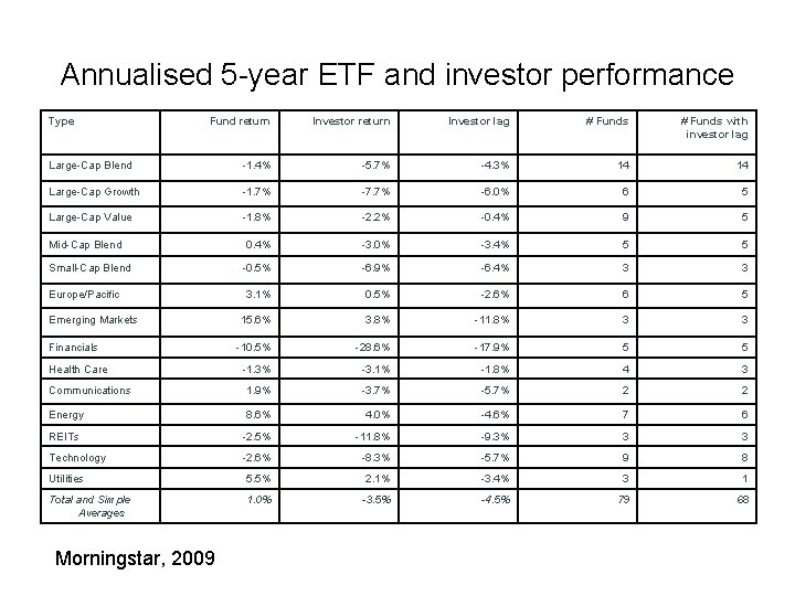 Annualised 5 -year ETF and investor performance Type Fund return Investor lag # Funds