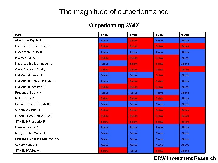 The magnitude of outperformance Outperforming SWIX Fund 3 -year 5 -year 7 -year 9