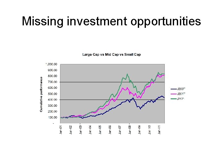 Missing investment opportunities 