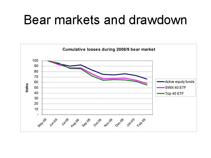 Bear markets and drawdown 
