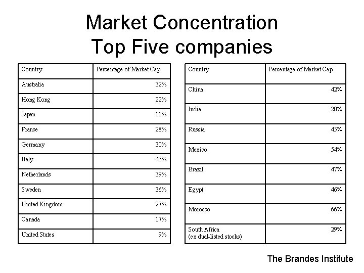 Market Concentration Top Five companies Country Percentage of Market Cap Australia 32% Hong Kong