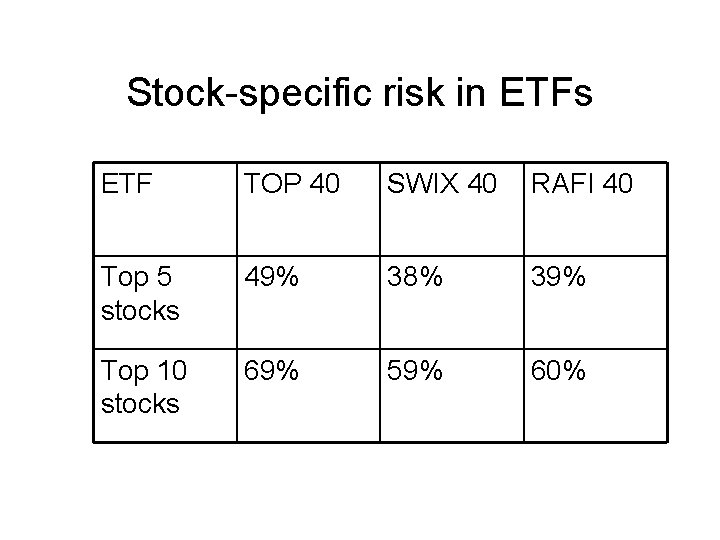 Stock-specific risk in ETFs ETF TOP 40 SWIX 40 RAFI 40 Top 5 stocks