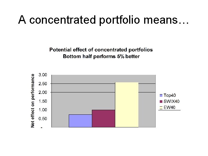 A concentrated portfolio means… 
