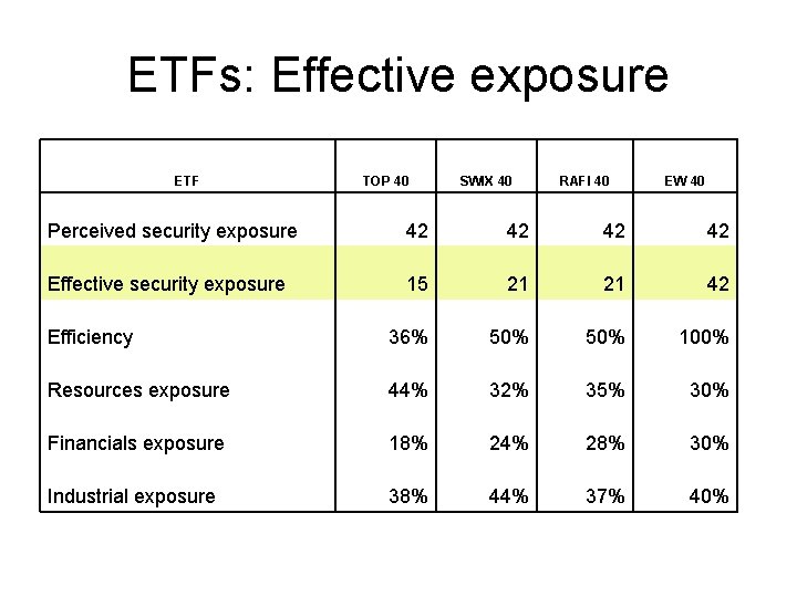 ETFs: Effective exposure ETF TOP 40 SWIX 40 RAFI 40 EW 40 Perceived security