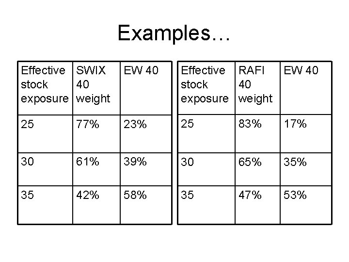 Examples… Effective SWIX stock 40 exposure weight EW 40 Effective RAFI EW 40 stock