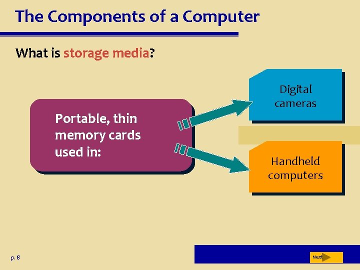 The Components of a Computer What is storage media? Portable, thin memory cards used