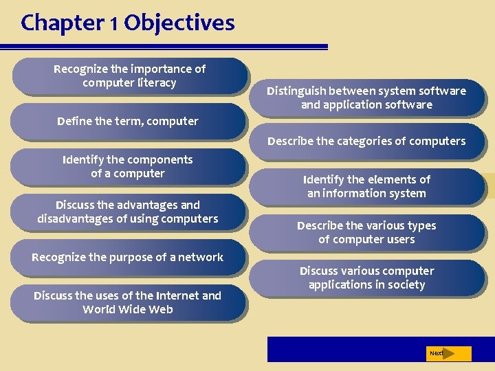 Chapter 1 Objectives Recognize the importance of computer literacy Distinguish between system software and