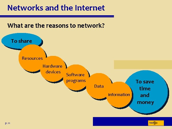 Networks and the Internet What are the reasons to network? To share Resources Hardware