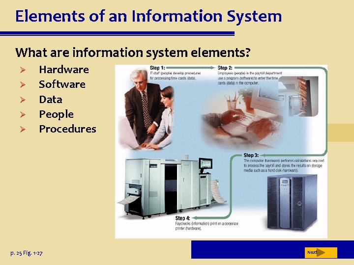 Elements of an Information System What are information system elements? Ø Ø Ø Hardware