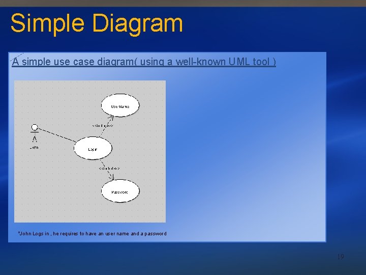 Simple Diagram A simple use case diagram( using a well-known UML tool ) *John