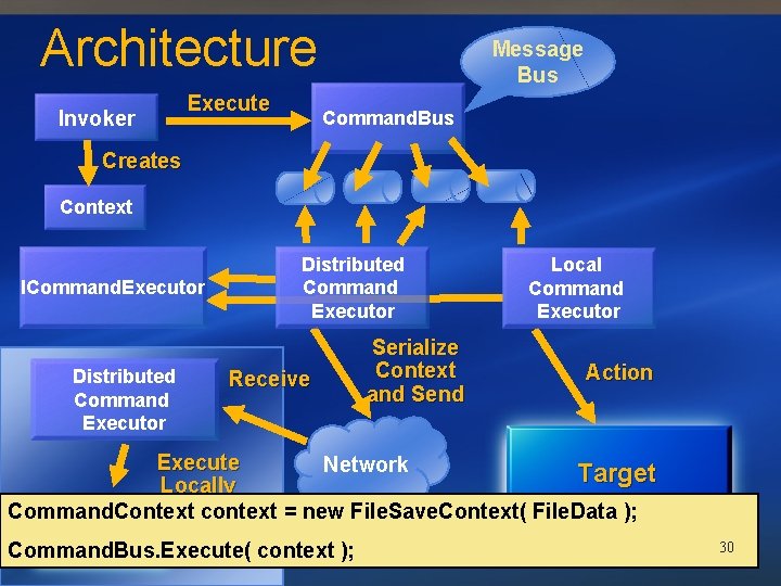 Architecture Invoker Execute Message Bus Command. Bus Creates Context ICommand. Executor Distributed Command Executor