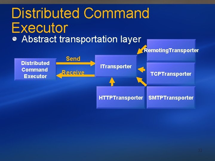 Distributed Command Executor Abstract transportation layer Remoting. Transporter Distributed Command Executor Send Receive ITransporter