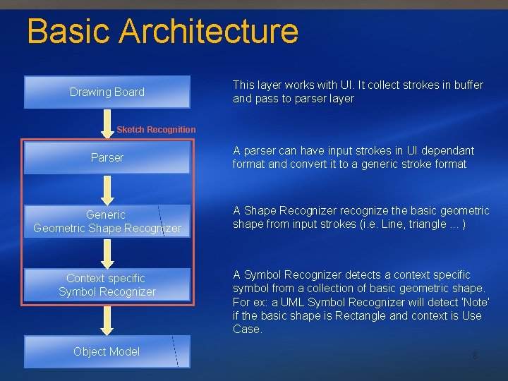 Basic Architecture Drawing Board This layer works with UI. It collect strokes in buffer