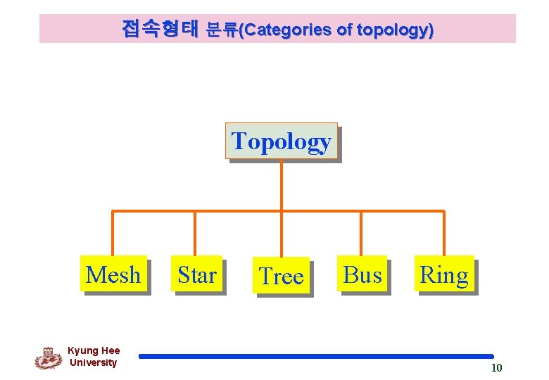 접속형태 분류(Categories of topology) Topology Mesh Kyung Hee University Star Tree Bus Ring 10