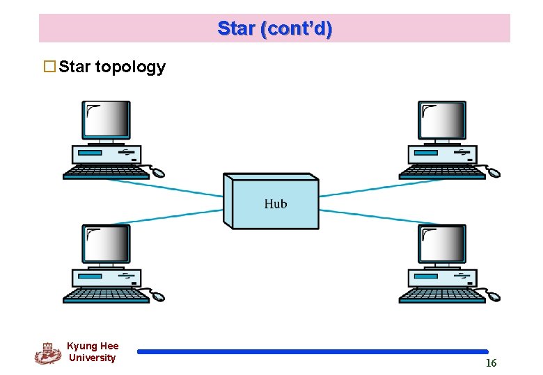 Star (cont’d) o. Star topology Kyung Hee University 16 