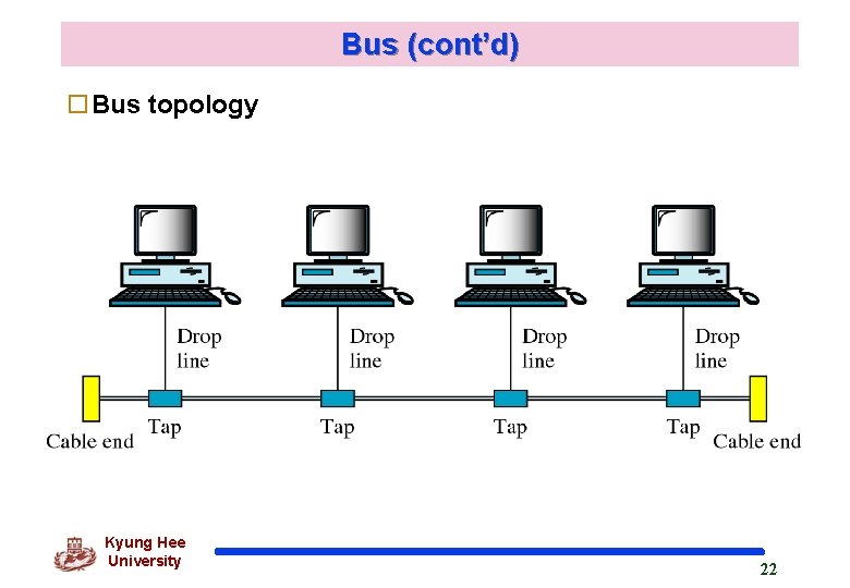 Bus (cont’d) o. Bus topology Kyung Hee University 22 