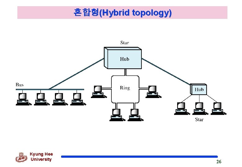 혼합형(Hybrid topology) Kyung Hee University 26 