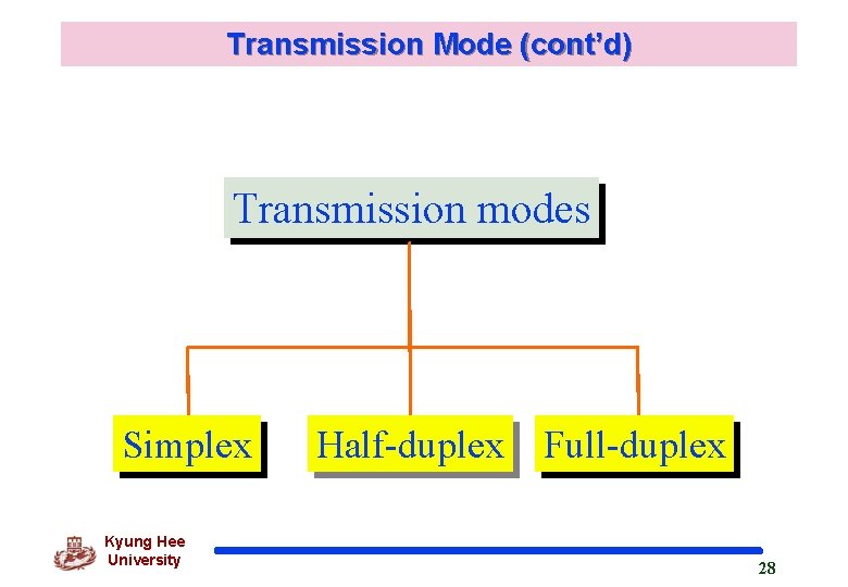 Transmission Mode (cont’d) Transmission modes Simplex Kyung Hee University Half-duplex Full-duplex 28 