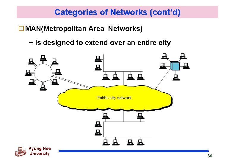 Categories of Networks (cont’d) o. MAN(Metropolitan Area Networks) ~ is designed to extend over