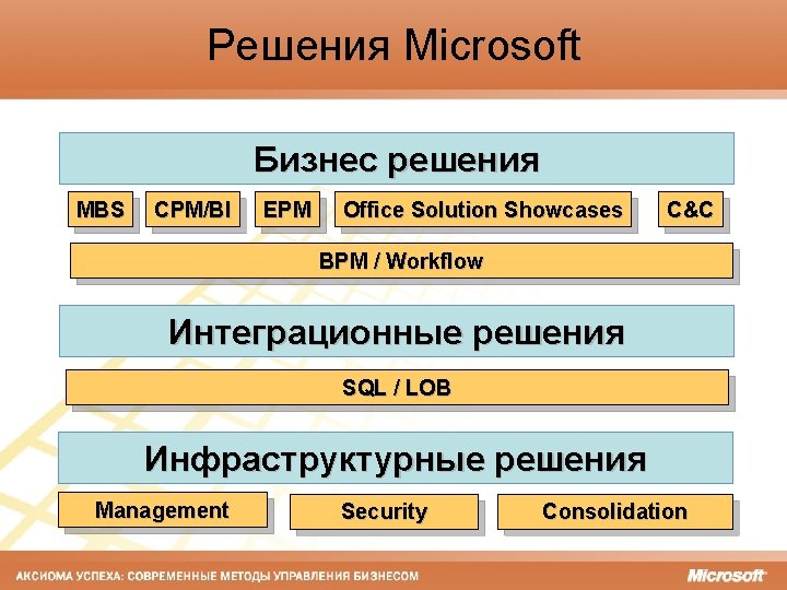Решения Microsoft Бизнес решения MBS CPM/BI EPM Office Solution Showcases C&C BPM / Workflow