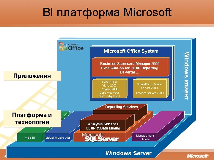 BI платформа Microsoft Приложения Business Scorecard Manager 2005 Excel Add-on for OLAP Reporting BI