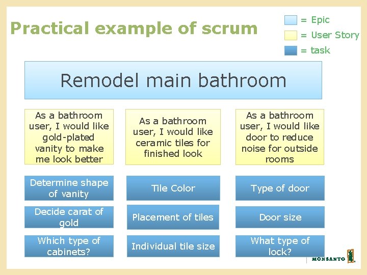 = Epic Practical example of scrum = User Story = task Remodel main bathroom