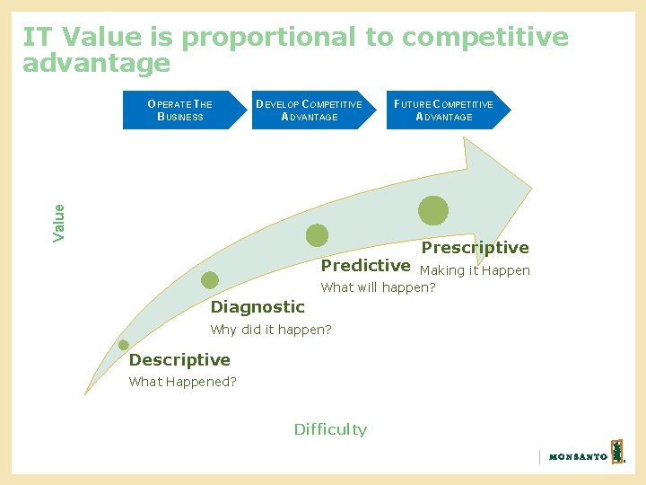 IT Value is proportional to competitive advantage DEVELOP COMPETITIVE ADVANTAGE FUTURE COMPETITIVE ADVANTAGE Value