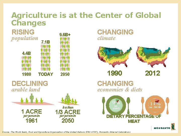 Agriculture is at the Center of Global Changes RISING CHANGING 9. 6 B+ population