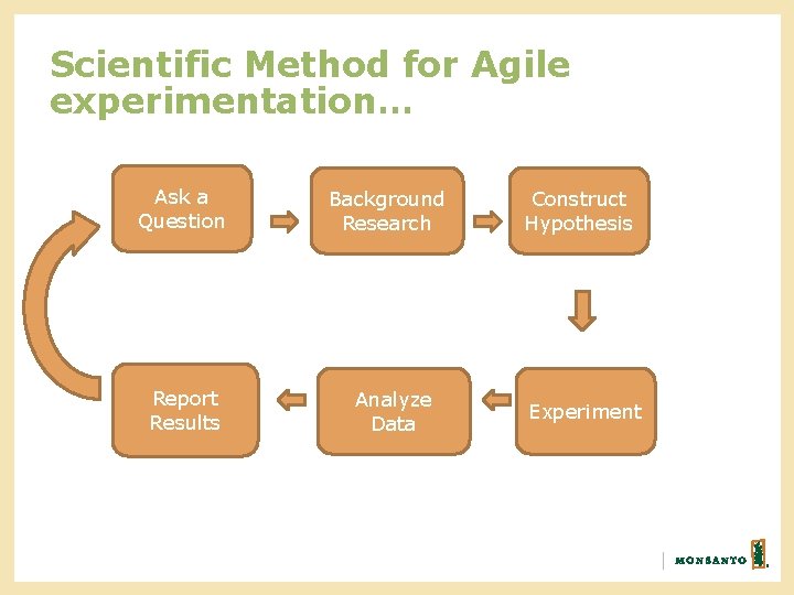 Scientific Method for Agile experimentation… Ask a Question Report Results Background Research Analyze Data