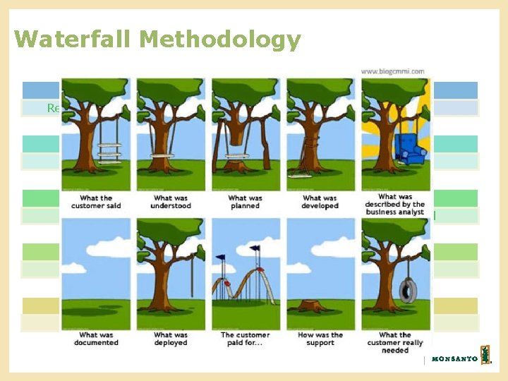 Waterfall Methodology Requirements documentation Use Cases Design Software architecture Implementation Code software Data storage