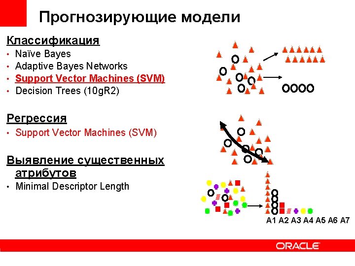 Прогнозирующие модели Классификация • • Naïve Bayes Adaptive Bayes Networks Support Vector Machines (SVM)