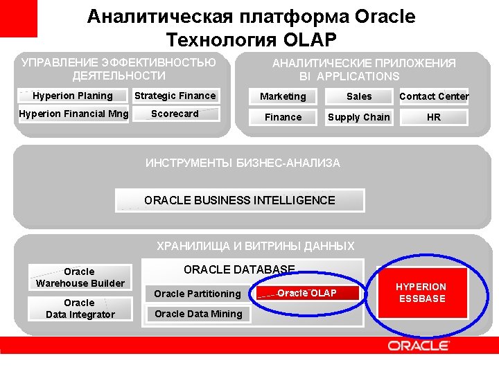 Аналитическая платформа Oracle Технология OLAP УПРАВЛЕНИЕ ЭФФЕКТИВНОСТЬЮ ДЕЯТЕЛЬНОСТИ АНАЛИТИЧЕСКИЕ ПРИЛОЖЕНИЯ BI APPLICATIONS Hyperion Planing