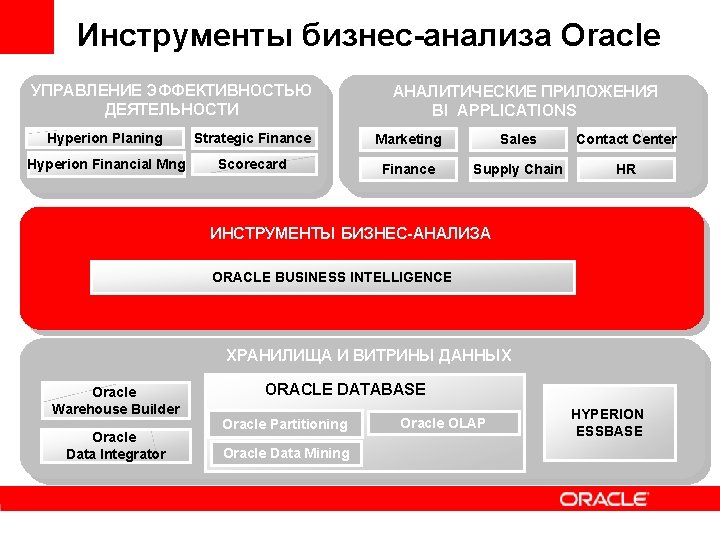 Инструменты бизнес-анализа Oracle УПРАВЛЕНИЕ ЭФФЕКТИВНОСТЬЮ ДЕЯТЕЛЬНОСТИ АНАЛИТИЧЕСКИЕ ПРИЛОЖЕНИЯ BI APPLICATIONS Hyperion Planing Strategic Finance