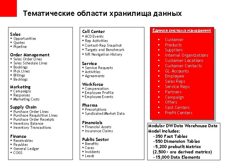 Тематические области хранилища данных Sales § Opportunities § Quotes § Pipeline Order Management §