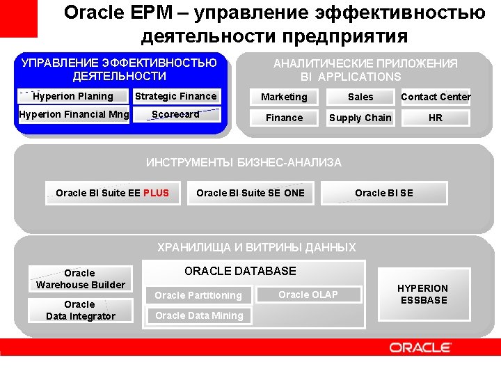 Oracle EPM – управление эффективностью деятельности предприятия УПРАВЛЕНИЕ ЭФФЕКТИВНОСТЬЮ ДЕЯТЕЛЬНОСТИ АНАЛИТИЧЕСКИЕ ПРИЛОЖЕНИЯ BI APPLICATIONS