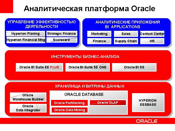 Аналитическая платформа Oracle УПРАВЛЕНИЕ ЭФФЕКТИВНОСТЬЮ ДЕЯТЕЛЬНОСТИ АНАЛИТИЧЕСКИЕ ПРИЛОЖЕНИЯ BI APPLICATIONS Hyperion Planing Strategic Finance