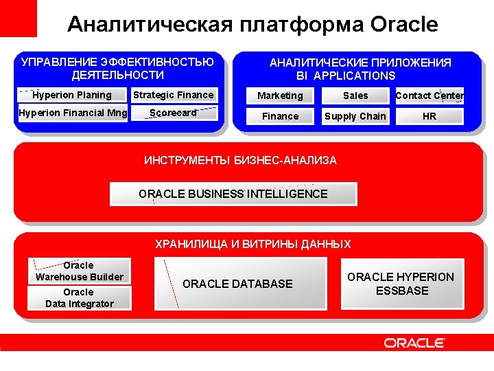 Аналитическая платформа Oracle УПРАВЛЕНИЕ ЭФФЕКТИВНОСТЬЮ ДЕЯТЕЛЬНОСТИ АНАЛИТИЧЕСКИЕ ПРИЛОЖЕНИЯ BI APPLICATIONS Hyperion Planing Strategic Finance