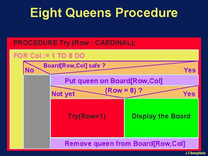 Eight Queens Procedure PROCEDURE Try (Row : CARDINAL); FOR Col : = 1 TO