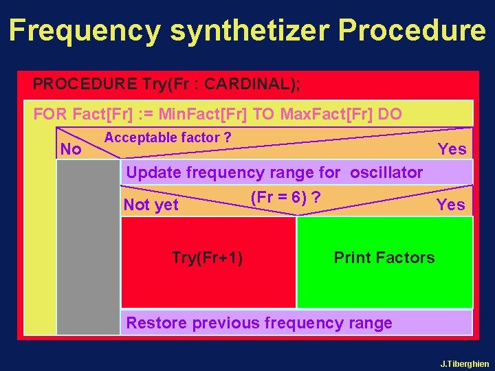 Frequency synthetizer Procedure PROCEDURE Try(Fr : CARDINAL); FOR Fact[Fr] : = Min. Fact[Fr] TO