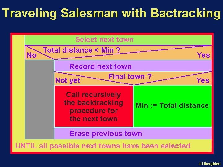 Traveling Salesman with Bactracking No Select next town Total distance < Min ? Yes