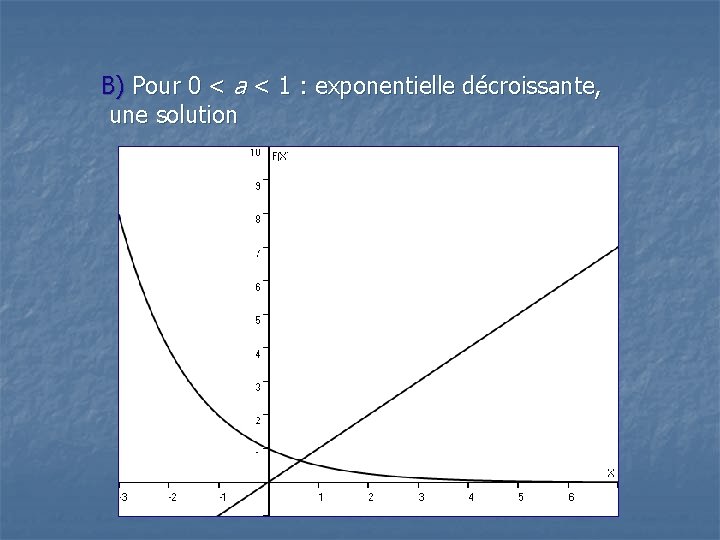 B) Pour 0 < a < 1 : exponentielle décroissante, une solution 