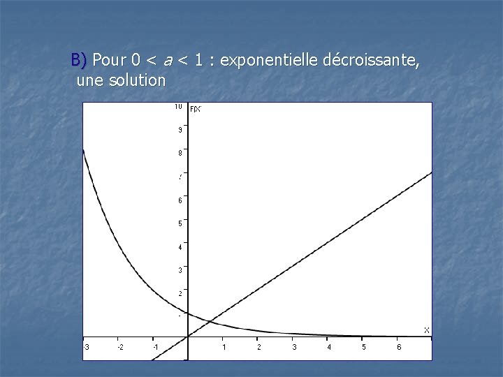 B) Pour 0 < a < 1 : exponentielle décroissante, une solution B) Pour 0 < a < 1 : exponentielle décroissante, une solution