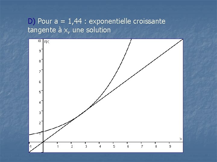 D) Pour a = 1, 44 : exponentielle croissante tangente à x, une solution