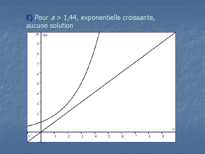 E) Pour a > 1, 44, exponentielle croissante, aucune solution 