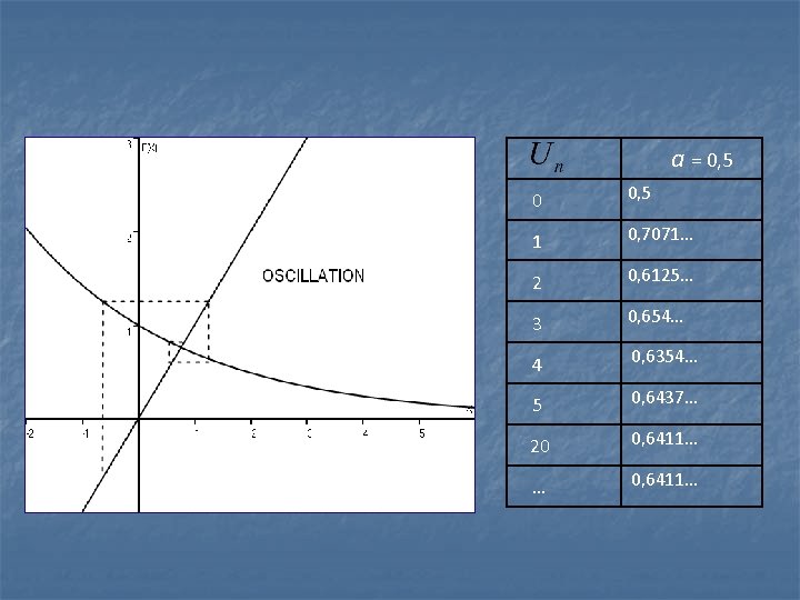 a = 0, 5 0 0, 5 1 0, 7071… 2 0, 6125… 3