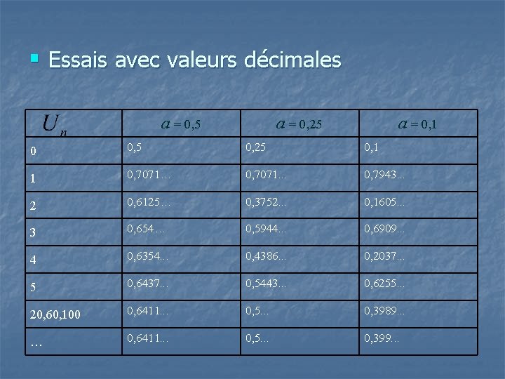 § Essais avec valeurs décimales a = 0, 5 a = 0, 25 a