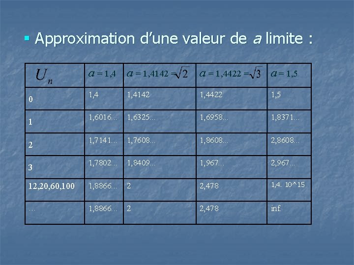 § Approximation d’une valeur de a limite : a = 1, 4142 = a