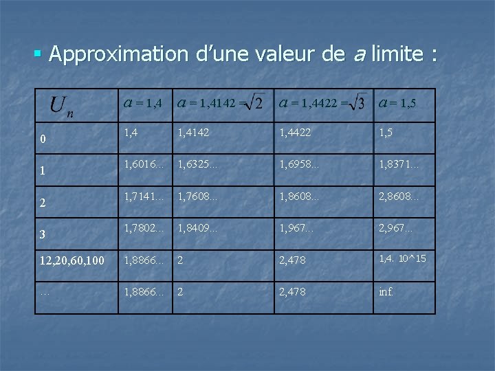 § Approximation d’une valeur de a limite : a = 1, 4142 = a § Approximation d’une valeur de a limite : a = 1, 4142 = a